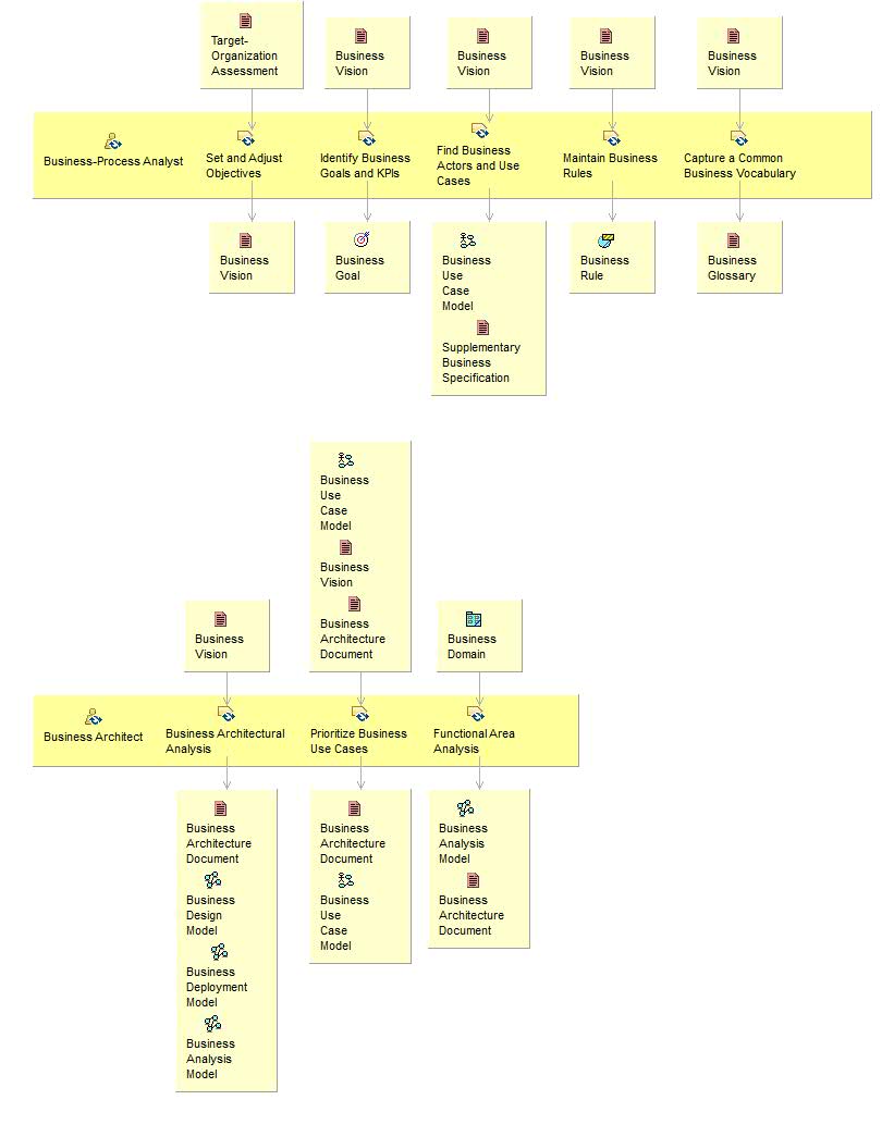 Диаграмма сведений об операциях: Identify Business Processes